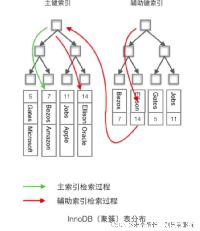 MySQL索引的一些常见面试题大全(2022年)