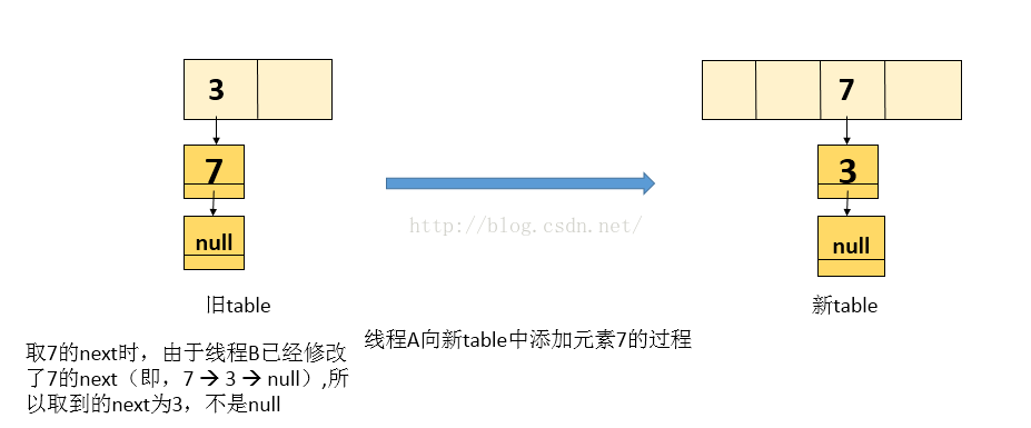 关于HashMap 并发时会引起死循环的问题解析