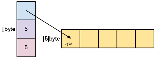 golang中的空slice案例