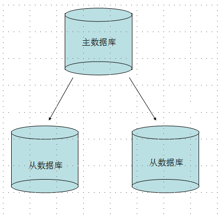 8天学习MongoDB 专题——第五天 主从复制