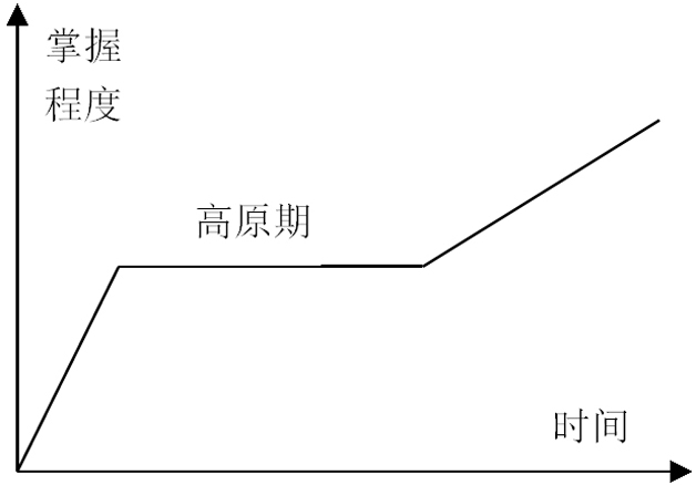 程序员修炼之能力提升三要素——读书、效率、心态