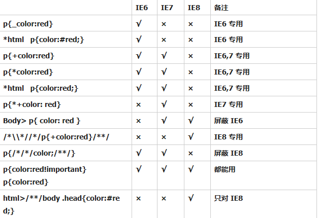 IE6、IE7、IE8浏览器下的CSS、JS兼容性怎么样？3种对比分析