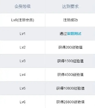 哔哩哔哩升级快一点教程